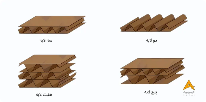 انواع ورق کارتن کدام است؟ بهترین ترکیب انواع ورق کارتن